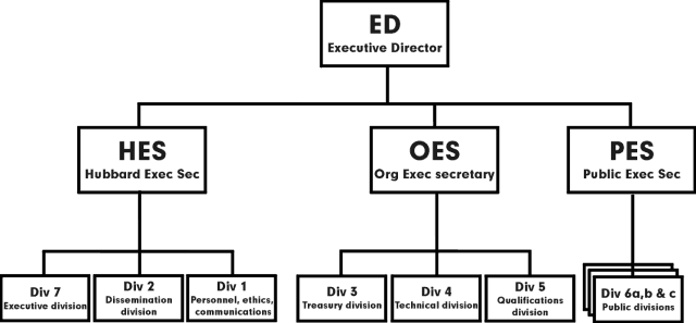 Scientology Org Chart