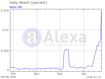20080127 Alexa web statistics www.xenu.net