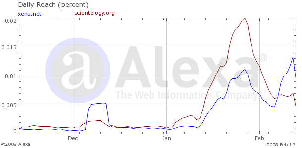 Anonymous effect on Operation Clambake www.xenu.net